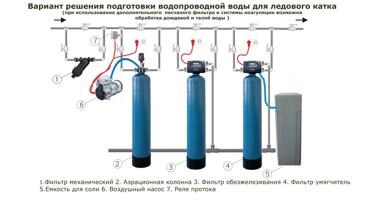 Система водоподготовки для ледового поля